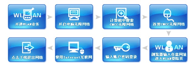 电脑终端使用WLAN业务步骤及上网流程图